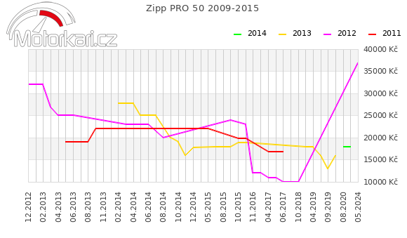 Zipp PRO 50 2009-2015