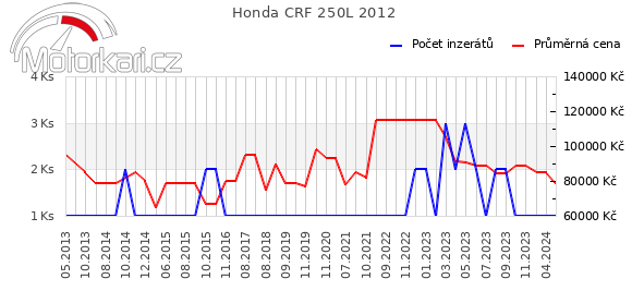 Honda CRF 250L 2012