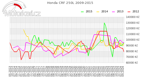 Honda CRF 250L 2009-2015