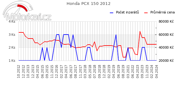 Honda PCX 150 2012