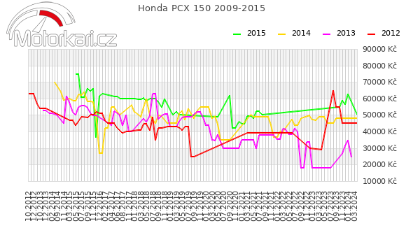 Honda PCX 150 2009-2015