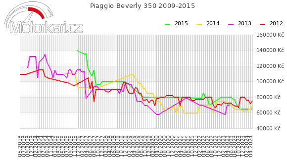 Piaggio Beverly 350 2009-2015