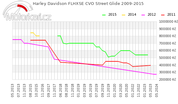 Harley Davidson FLHXSE CVO Street Glide 2009-2015