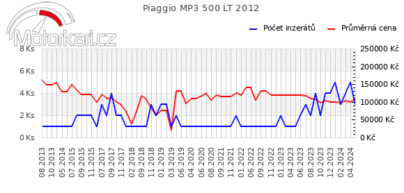Piaggio MP3 500 LT 2012