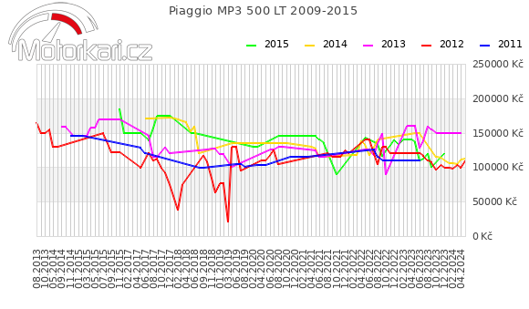 Piaggio MP3 500 LT 2009-2015