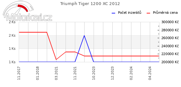 Triumph Tiger 1200 XC 2012