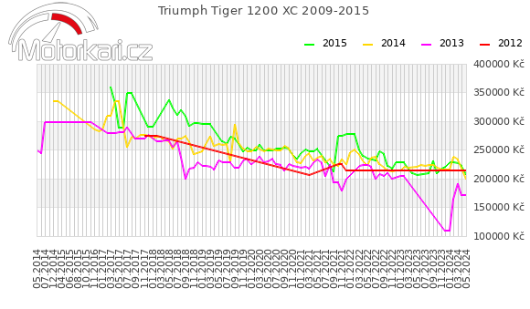 Triumph Tiger 1200 XC 2009-2015