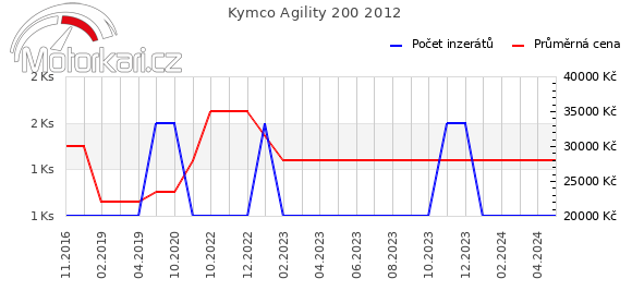 Kymco Agility 200 2012