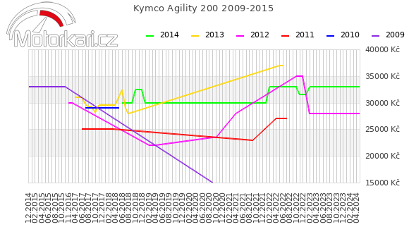 Kymco Agility 200 2009-2015