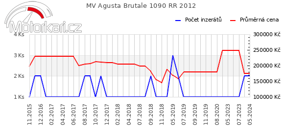 MV Agusta Brutale 1090 RR 2012