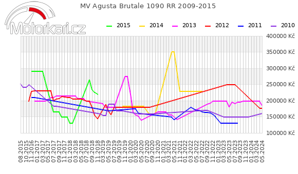 MV Agusta Brutale 1090 RR 2009-2015