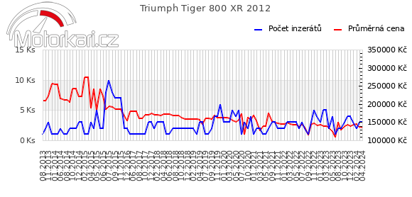 Triumph Tiger 800 XR 2012