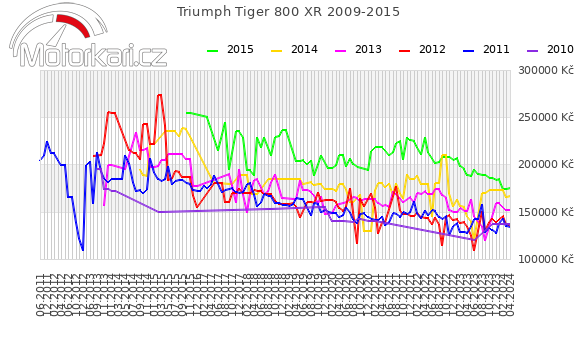 Triumph Tiger 800 XR 2009-2015