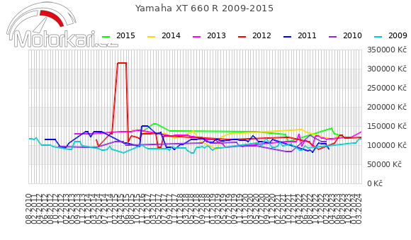 Yamaha XT 660 R 2009-2015