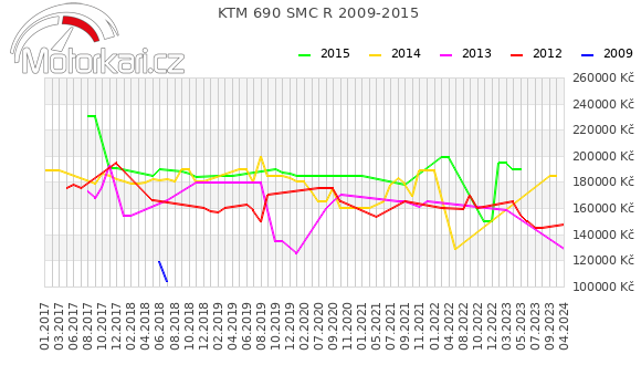 KTM 690 SMC R 2009-2015