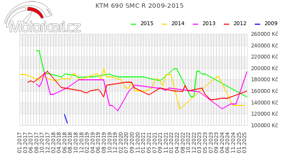 KTM 690 SMC R 2009-2015