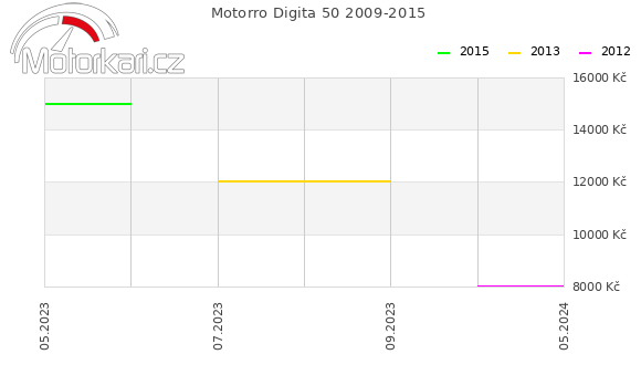 Motorro Digita 50 2009-2015