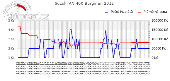 Suzuki AN 400 Burgman 2012