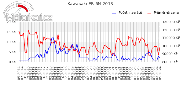 Kawasaki ER 6N 2013