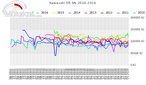 Kawasaki ER 6N 2010-2016