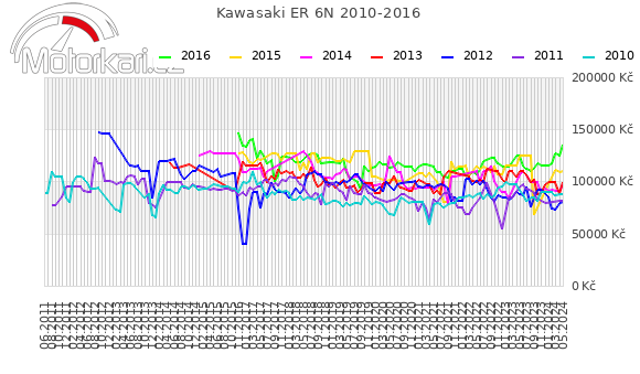 Kawasaki ER 6N 2010-2016