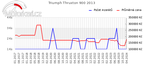 Triumph Thruxton 900 2013