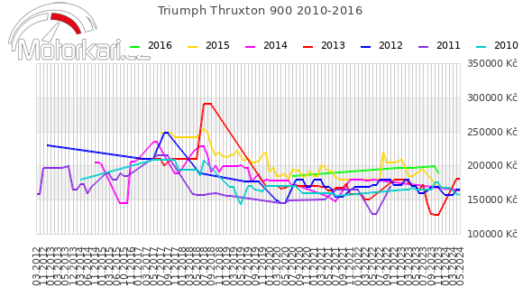 Triumph Thruxton 900 2010-2016