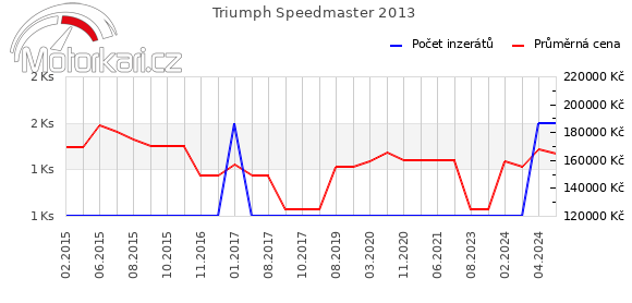 Triumph Speedmaster 2013