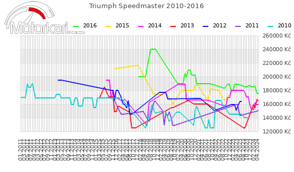 Triumph Speedmaster 2010-2016