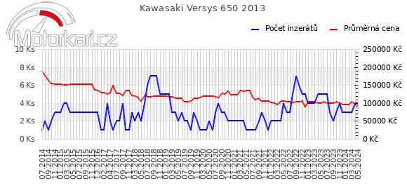 Kawasaki Versys 650 2013