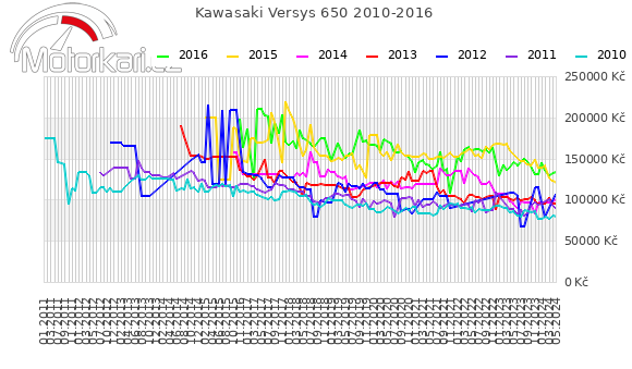 Kawasaki Versys 650 2010-2016