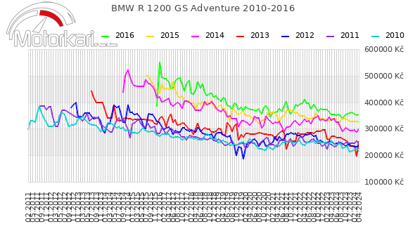 BMW R 1200 GS Adventure 2010-2016