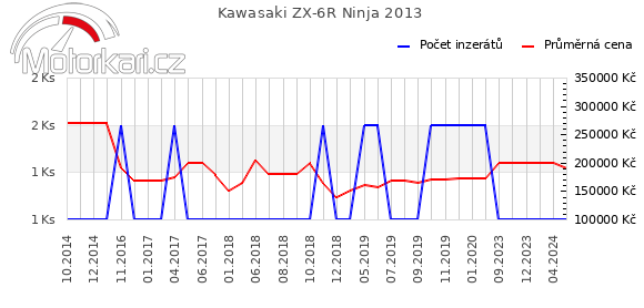 Kawasaki ZX-6R Ninja 2013