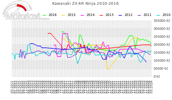 Kawasaki ZX-6R Ninja 2010-2016