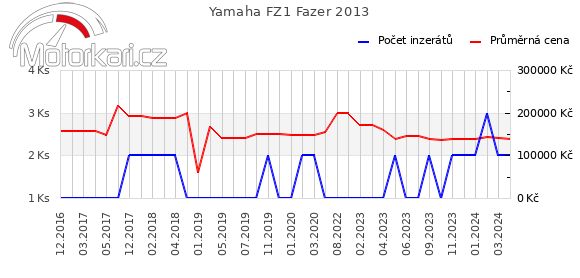 Yamaha FZ1 Fazer 2013