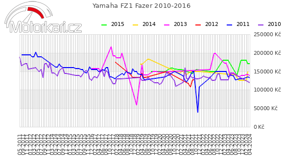 Yamaha FZ1 Fazer 2010-2016
