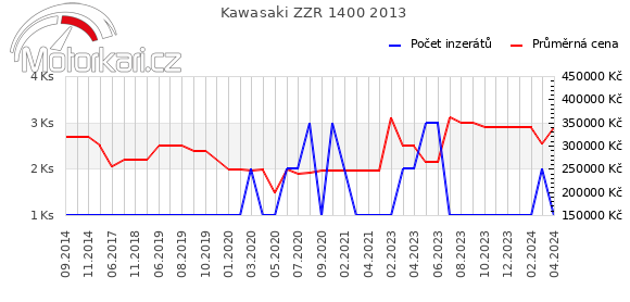 Kawasaki ZZR 1400 2013