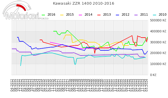 Kawasaki ZZR 1400 2010-2016