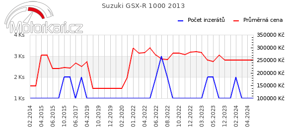 Suzuki GSX-R 1000 2013