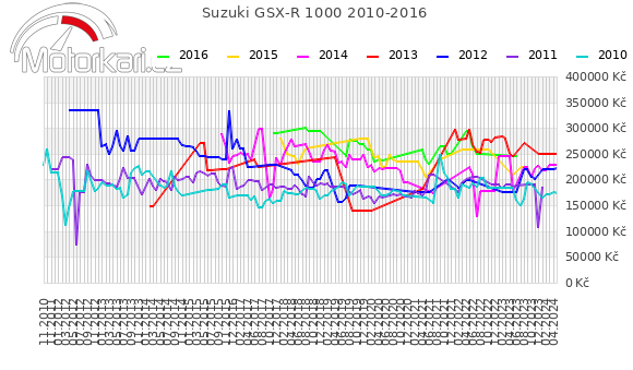 Suzuki GSX-R 1000 2010-2016