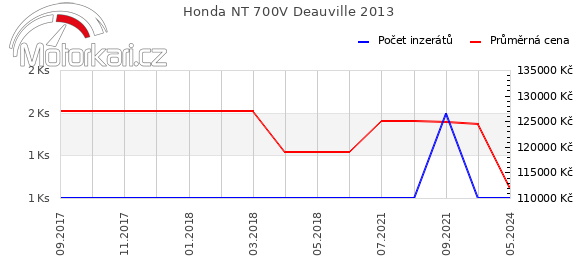 Honda NT 700V Deauville 2013