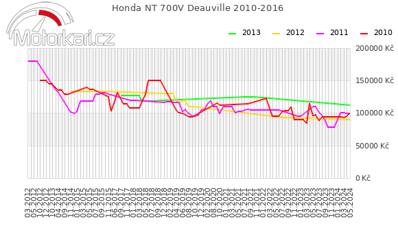 Honda NT 700V Deauville 2010-2016