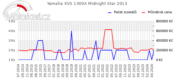 Yamaha XVS 1300A Midnight Star 2013