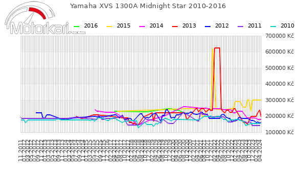 Yamaha XVS 1300A Midnight Star 2010-2016