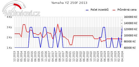 Yamaha YZ 250F 2013