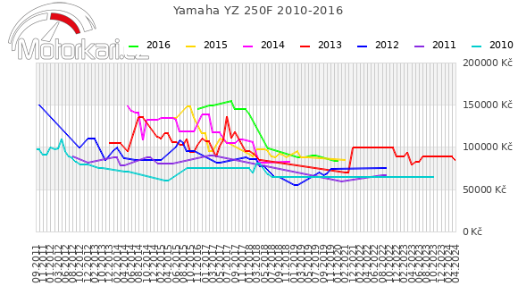 Yamaha YZ 250F 2010-2016