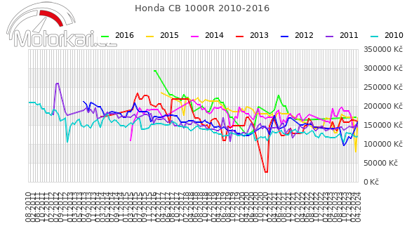Honda CB 1000R 2010-2016