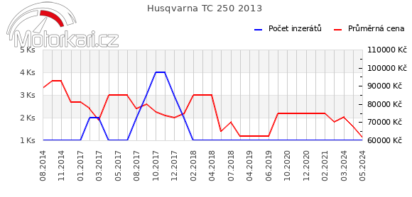 Husqvarna TC 250 2013