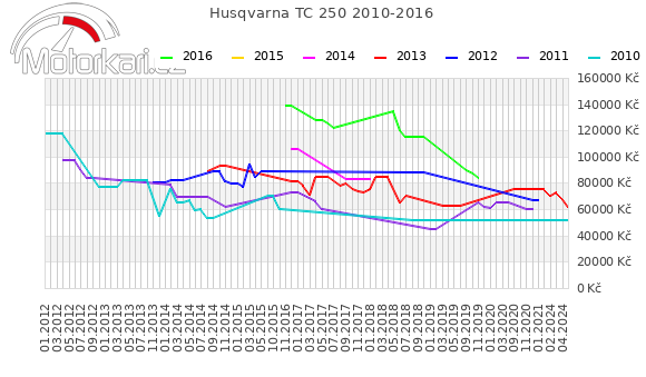 Husqvarna TC 250 2010-2016