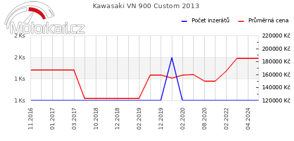 Kawasaki VN 900 Custom 2013